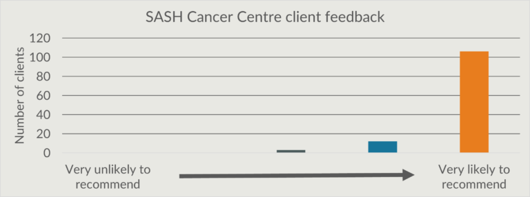 Graph of client feedback for SASH Cancer Centre