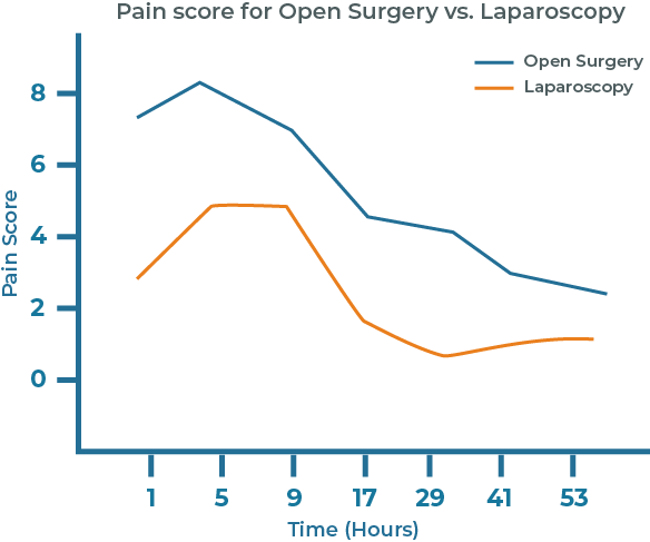 Laparoscopic surgery for pets pain graph