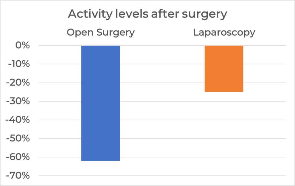 Laparoscopic surgery for pets activity graph