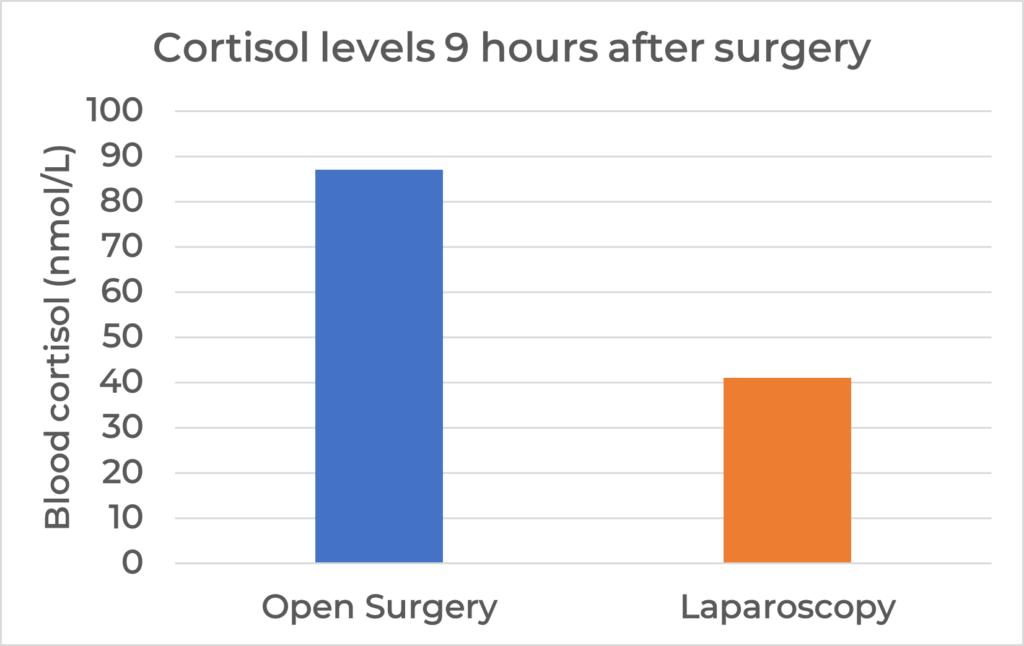 Laparoscopic surgery for pets stress graph